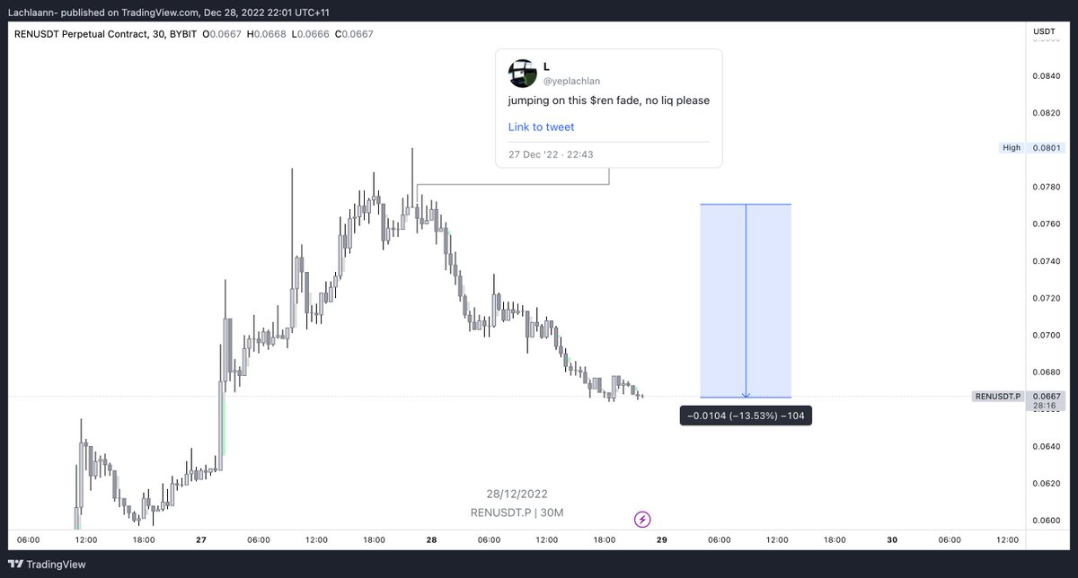 yeplachlan's tweet photo. Closing my position here, 14% move on $ren https://t.co/k6NEmft6cN