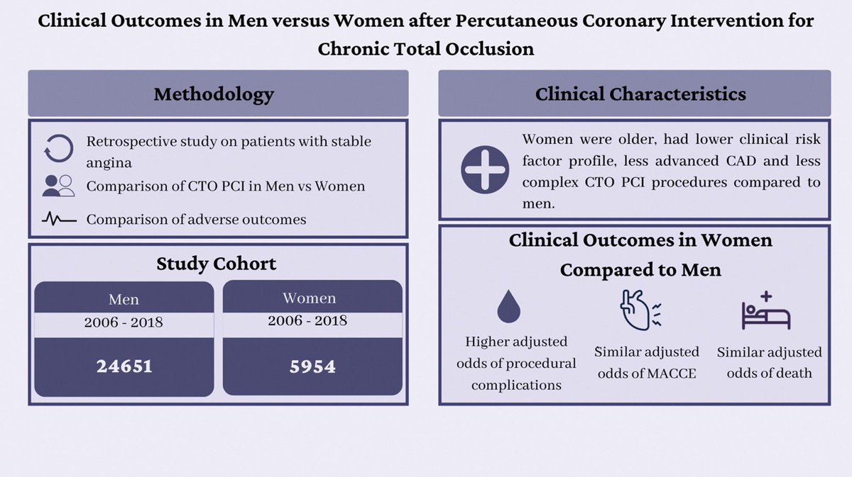 Do women have worse outcomes undergoing #CTO PCI? Our analysis led by @DrAhmadShoaib ➡️ sciencedirect.com/science/articl… shows similar mortality / MACCE outcomes, but higher risk of periprocedural complications with @ShaziaTHussain1 @jcspratt @vinoda_sharma @Pooh_Velagapudi @JSillerMatula