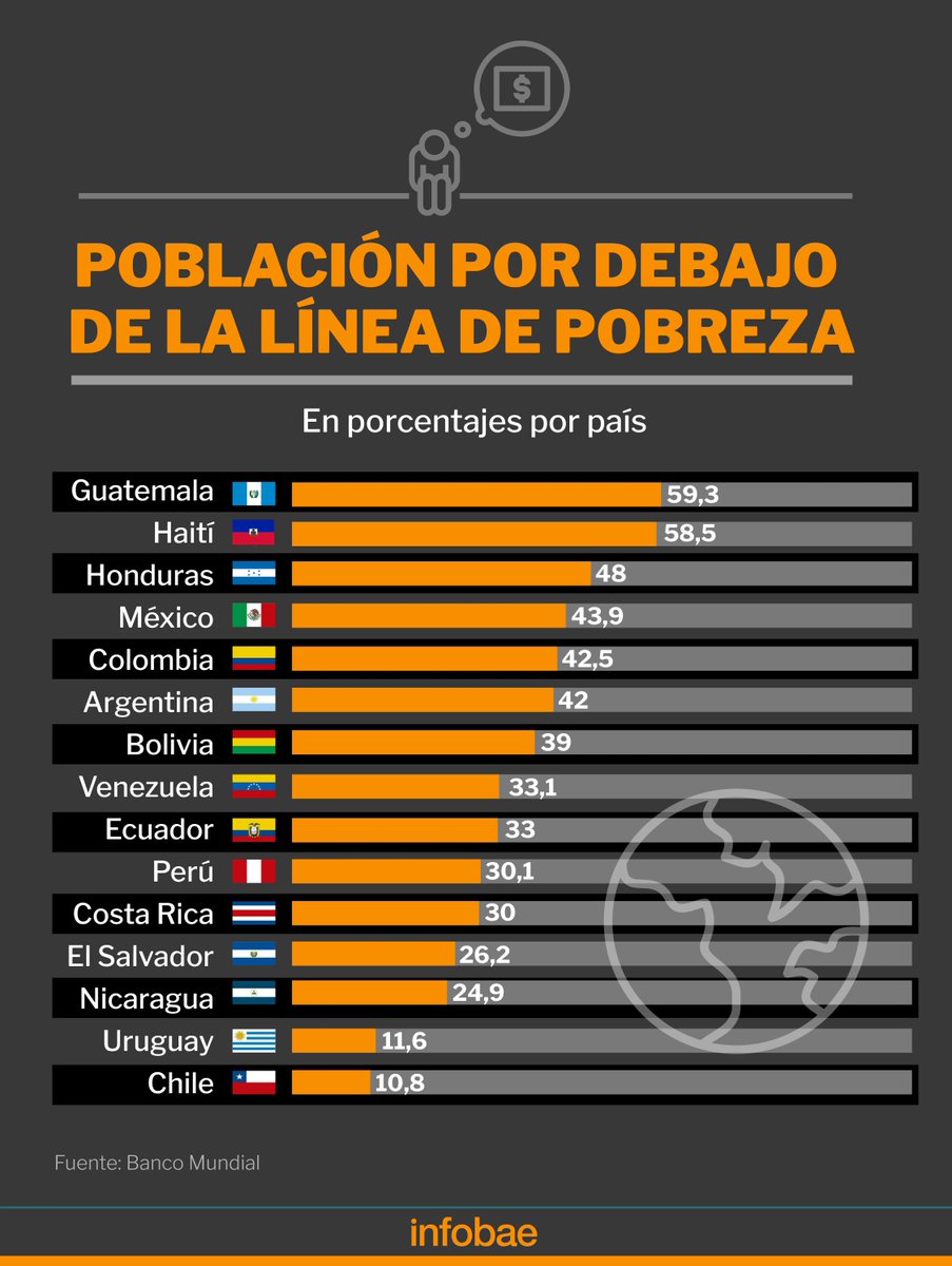 infobae's tweet photo. La pobreza estructural de América Latina: el gráfico que muestra cómo está la región https://t.co/XXAzSXm3yi https://t.co/SHVeRzNNVa