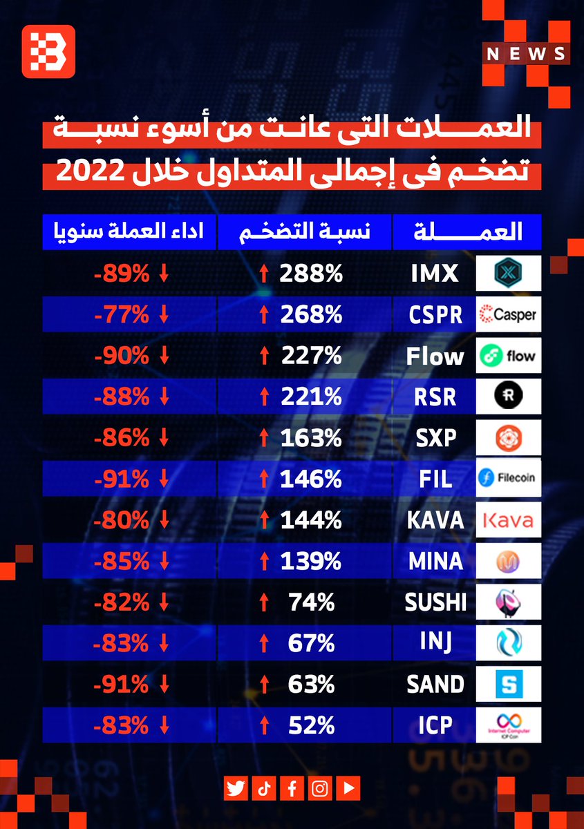 cryptostep7's tweet photo. سنة 2022 كانت الأسوأ بالنسبة لعديد من العملات من ناحية التضخم و انهار بعض المنصات لكن ربما 2023 ستكون استمرار للتضخم https://t.co/RhDwFBL7aB
