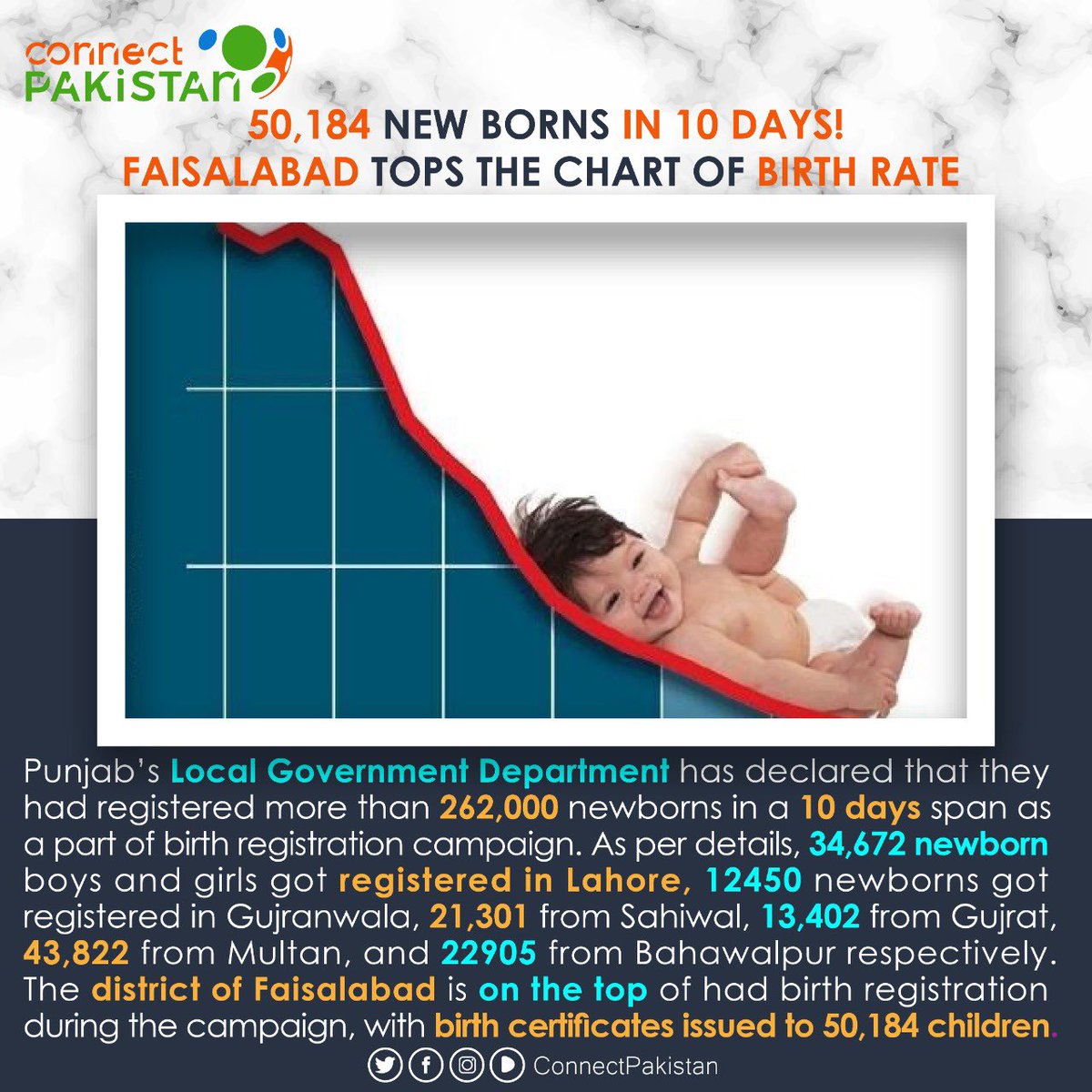 ConnectPakista8's tweet photo. 50,184 NEW BORNS IN 10 DAYS!
FAISALABAD TOPS THE CHART OF BIRTH RATE

Punjab's Local Government Department has declared that they had registered more than 262,000 newborns in a 10 days span as a part of birth registration campaign in Punjab. 

#connectpakistan #birthrate #newborn https://t.co/6iPaC8GKS9