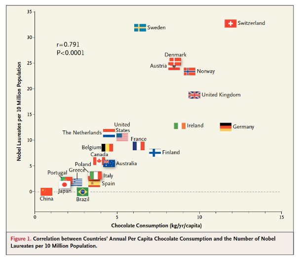 Correlation =\= causation.
But I wouldn't feel guilty consuming more chocolates next year 😋. It just might increase my chances of becoming a noble laureate 😂