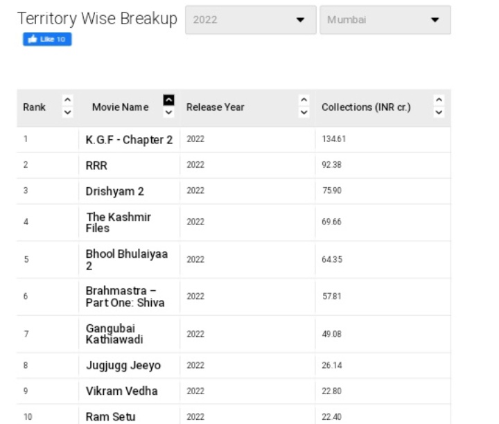 Akashdeep62836's tweet photo. #KGFChapter2 Mumbai Territory highest collected movie of the year with huge margin 🔥 and all time top3 collected movie behind BB2 and tanhaji 💥
#KGFChapter2Records
RockingStar @TheNameIsYash #YashBOSS
#Yash19 #Kgfchapter3 #KGF3 https://t.co/h7UCEJtlyL