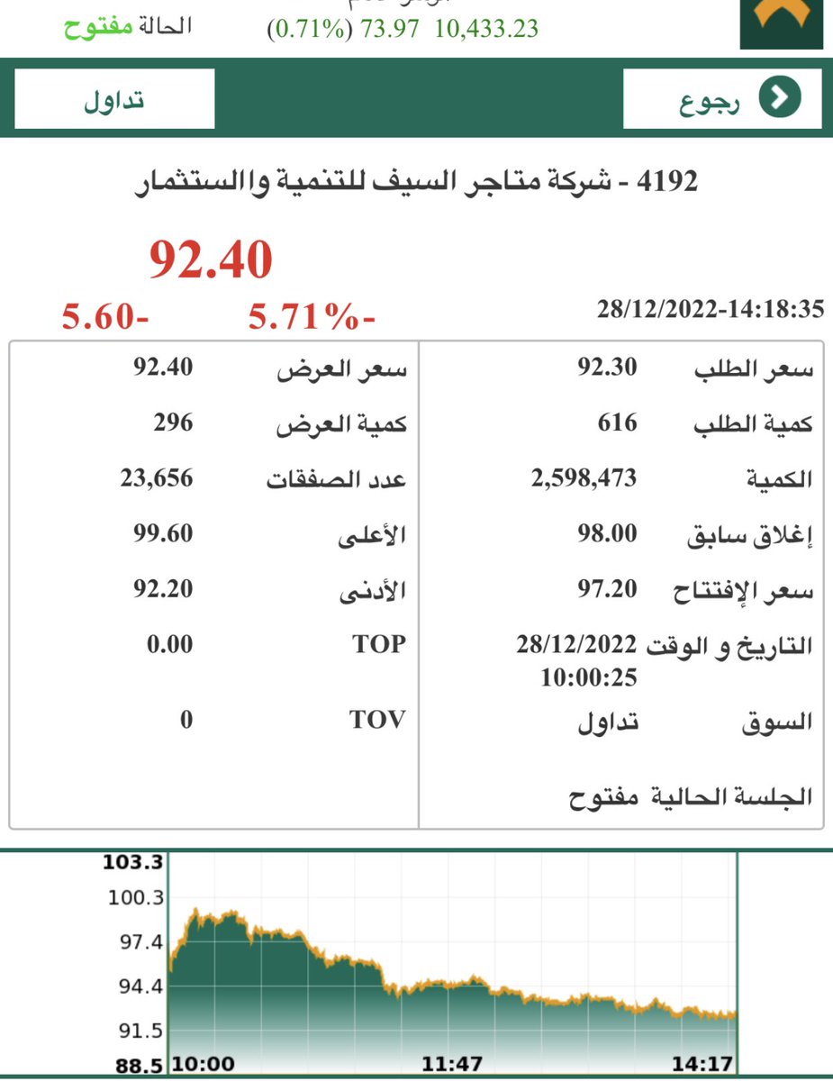 mbs_naif422's tweet photo. #تاسي

إذا لم  يتم مُحاسبة المسؤولين في هيئة سوق المال وعلى رأسهم ألرئيس محمد القويز عن ما حصل في سهم السيف غاليري وغيره من الشركات المُدرجة أخيراً في السوق السعودي والتي سجلت خسائر من أول يوم من الإدراج فهذا يعني بأننا مقبلين على عمليات سطو مُشابهة في قابل الأيام https://t.co/wXsJtlFt7w