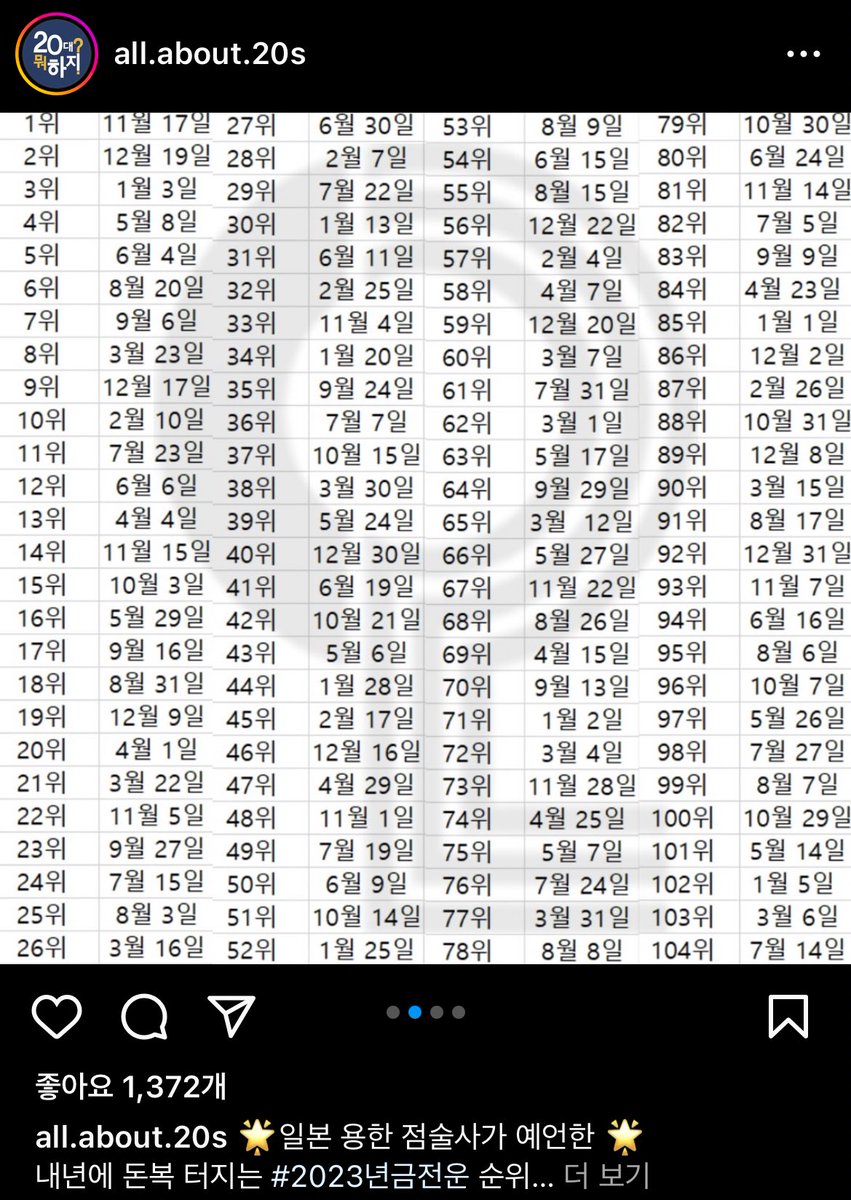 믿거나 말거나지만 2023 금전운 좋은 
생일 랭킹이라는데 2위 좀 봐…
내년에 한페될 음원차트 1위 찍는거 아잉교