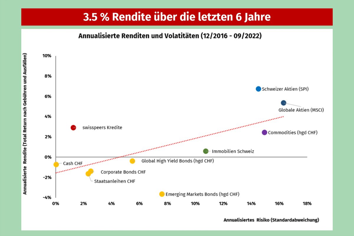 sosicles's tweet photo. Selten gutes langjähriges Risiko-Rendite-Profil bei @swisspeers - und dank KMU-Krediten auch wichtig und positiv für unsere Volkswirtschaft. https://t.co/DB7otrS8Ml