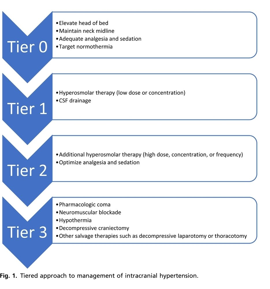 LeslieMegom's tweet photo. 📢Neurotrauma Update 23🧠 NEURORESUSCITACIÓN.
🔰Neuroimagen.
🔰Evidencia para la terapia antifibrinolítica.
🔰Monitoreo presión intracraneal. 
🔰Monitoreo Multimodal.
🔰Terapia Hiperosmolar 
🔰Manejo hipertensión intracraneal  refractaria.
https://t.co/0J7LWZuhyH https://t.co/TXCKa5D85X