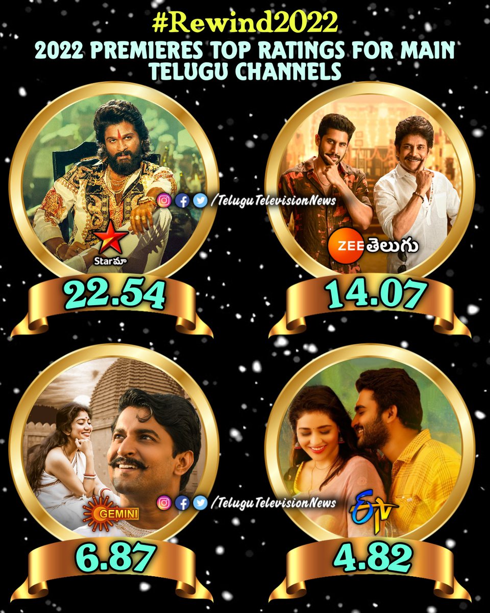 #Rewind2022
2022 Premieres Top Ratings For Telugu Channels

#PushpaTheRise for #StarMaa -- 22.54 
#Bangarraju for #ZeeTelugu -- 14.07
#ShyamSinghaRoy for #GeminiTV  -- 6.87
#SRKalyanamandapam for #etvtelugu -- 4.82 

#AlluArjun #Nagarjuna #NagaChaitanya #Nani #KiranAbbavaram
