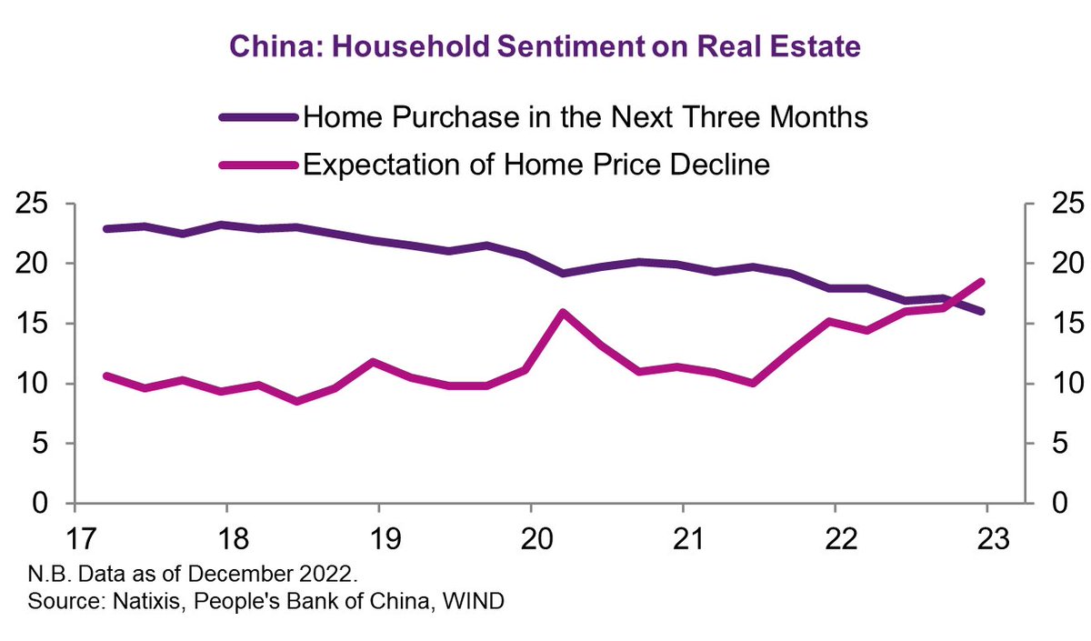 Gary Ng (@garyng_econ) on Twitter photo Even with stronger policy support, Chinese households still opt for more savings, expect home prices to fall further, and stay away from property purchases. This confirms our call that China’s real estate sector is still the Gordian knot of the economy. <a href="/Aligarciaherrer/">Alicia GarciaHerrero 艾西亞</a> Even with stronger policy support, Chinese households still opt for more savings, expect home prices to fall further, and stay away from property purchases. This confirms our call that China’s real estate sector is still the Gordian knot of the economy. <a href="/Aligarciaherrer/">Alicia GarciaHerrero 艾西亞</a>