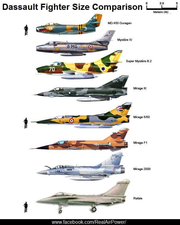 RealAirPower1's tweet photo. A size comparison of Dassault jet fighters (new and old). Which one of these French beauties is your favourite?
#avgeeks #aviation #aviationdaily #France #Dassault https://t.co/i8RdIyISNV