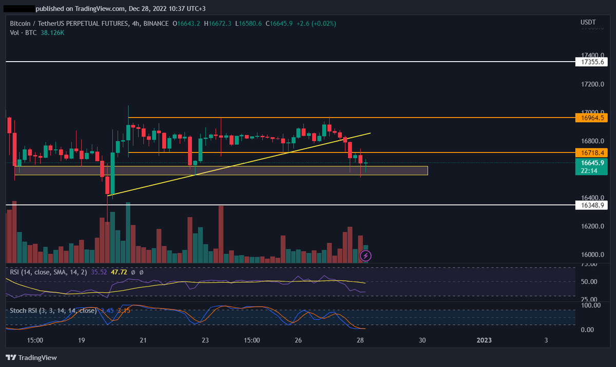kaireten's tweet photo. There was a strong downward move yesterday. The price managed to hold the 16.6k$ support. If the yellow box is lost, the price will try 16.3k$. Now, 16.7k$ resistance zone.

$BTC #Bitcoin https://t.co/0LcYbQK24X