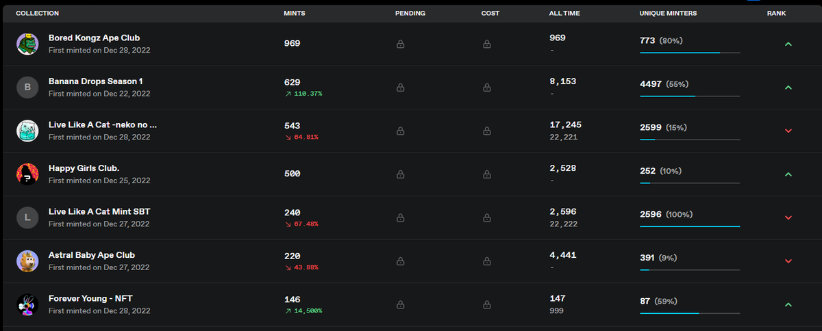 50% minted 
80% Unique minters🔥