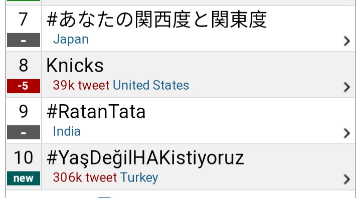 Günaydın 🙋🏼‍♂️
Nerde kalmıştık 😎
306.000 Tweet 💪
Türkiye gündemi 1 sıra🚀🚀🚀
Dünya gündemi 10 sıra 🅰️🅱️🅾️
#YaşDeğilHAKistiyoruz
<a href="/vedatbilgn/">Vedat Bilgin</a> <a href="/RTErdogan/">Recep Tayyip Erdoğan</a> <a href="/Akparti/">AK Parti</a>