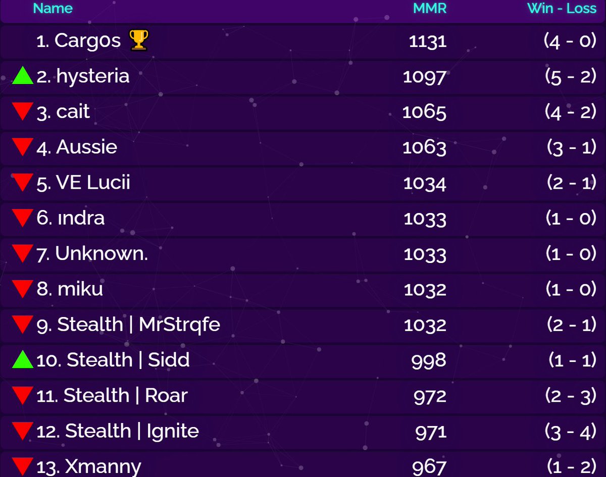 Congrats to the following players for ending top 3 in the following divisions!

Open
🥇<a href="/CSIgnite/">Ignite</a>
🥈@Hiropunala
🥉Ryanmurp

Ascendant+
🥇<a href="/carg0s/">cargs</a>
🥈@Hiropunala
🥉<a href="/caitv11/">cait</a>

If you are interested in playing in the 10mans make sure to join our discord! 
discord.gg/g9eVgmu8ne