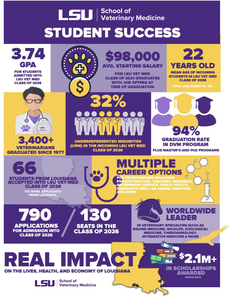Our students are why we exist <a href="/LSUVetMed/">LSU Veterinary Med</a>! We attract &amp; nurture truly outstanding students, many from non-linear academic pathways. We embrace &amp; celebrate diversity in all its wonderful forms &amp; place importance on #Belonging. #BetteringLives #WeTeach #InclusiveExcellence #LSU #I2C