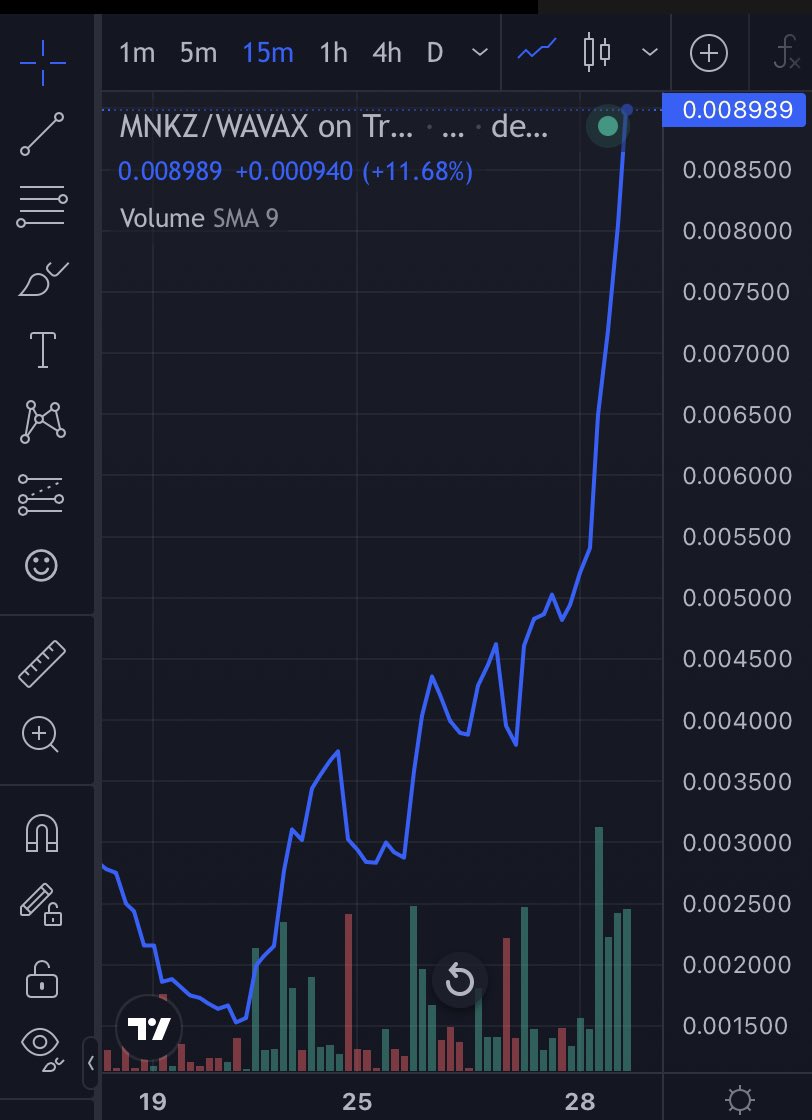 crypto_glennl's tweet photo. I was looking at $MNKZ. It is a very scarce token as holding #zoogz requires quite some $MNKZ. Soooo I was looking at the graph. Is this a good sign now that we are in day 4 ? I need some advice. Asking for a friend @MonkeezNFT https://t.co/NEygJyziGL