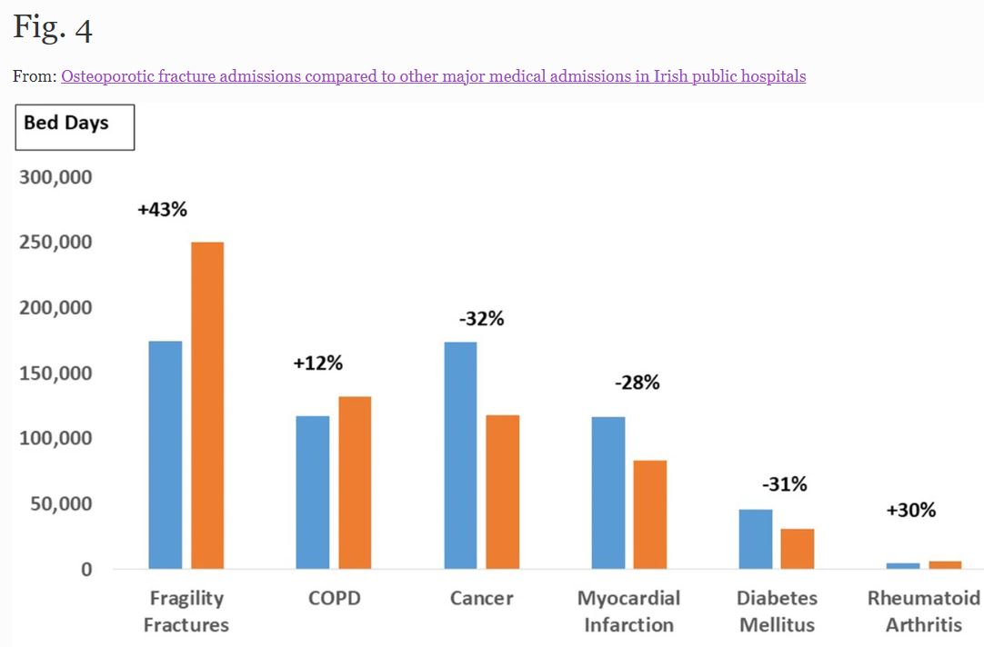 New in Archives of #Osteoporosis: Osteoporotic fracture admissions compared to other major medical admissions in Irish public hospitals 
rdcu.be/c10Av #Ireland #fractures #healthcare