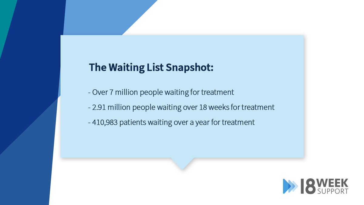 The most recent data from an NHS backlog analysis shows worrying statistics.

To find out how we can support your Trust with backlog pressures in the new year, get in touch: bit.ly/3v2Dqfi

#NHS #nhsbacklog #healthcare
