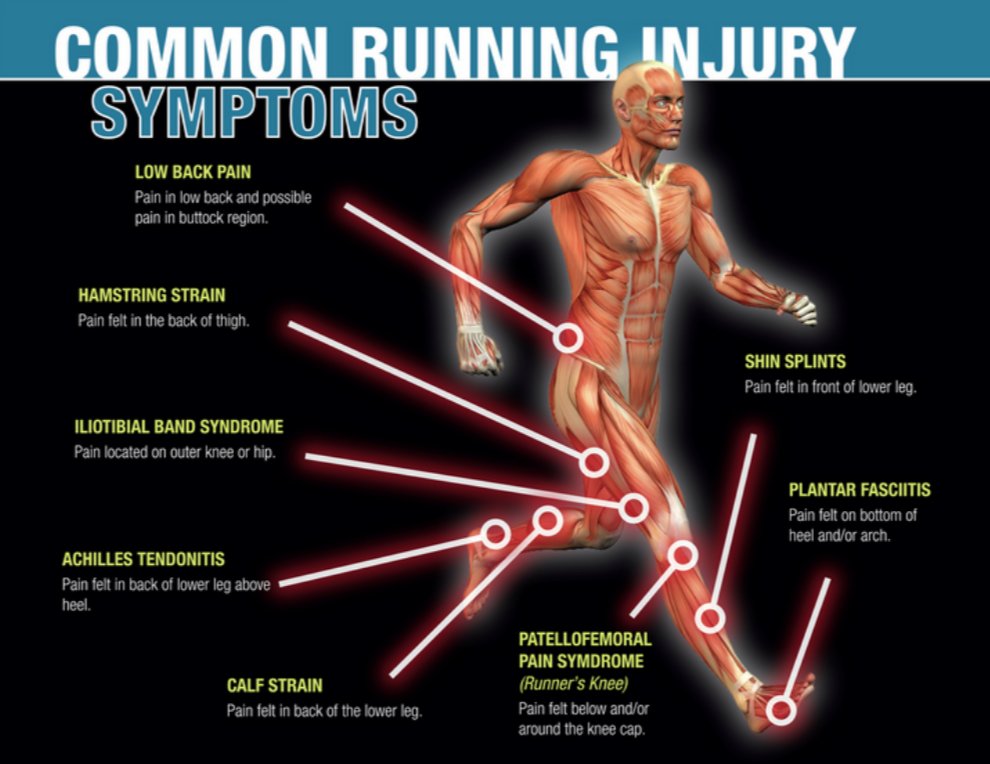 ActiveRecovery3's tweet image. Are you a runner of planning to start running in the new year?  🏃 Here's some of the common injuries and conditions that can occur. If you suffer from any of these or other muscular pain, please get in touch, we'd love to help you.