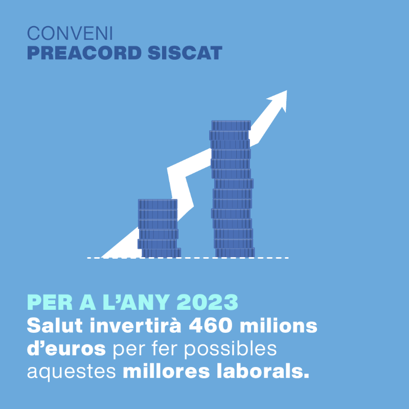 salutcat's tweet photo. 📢 Preacord del III Conveni laboral del SISCAT per millorar les condicions laborals dels treballadors adscrits.

Beneficiarà uns 70.000 professionals del sistema i Salut invertirà 460 milions d'euros. 

Consulta les mesures més destacades 👇