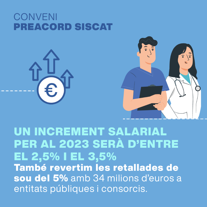salutcat's tweet photo. 📢 Preacord del III Conveni laboral del SISCAT per millorar les condicions laborals dels treballadors adscrits.

Beneficiarà uns 70.000 professionals del sistema i Salut invertirà 460 milions d'euros. 

Consulta les mesures més destacades 👇