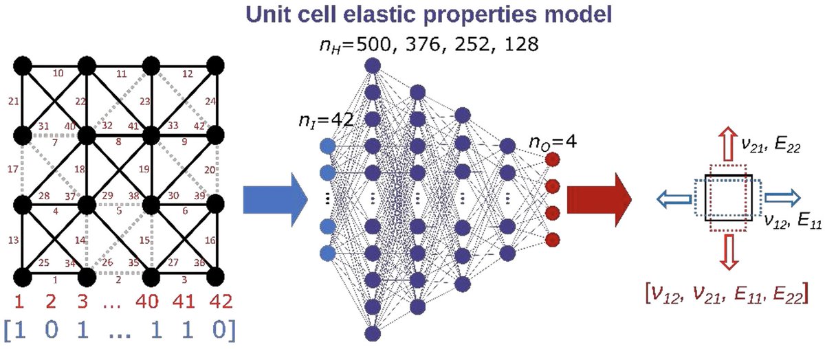 amir_zadpoor's tweet photo. 8) The first #deeplearning model predicts the #anisotropic #elastic properties of random-network unit cells given their #microarchitectural #design
#MachineLearning #ArtificialIntelligence
https://t.co/AnCV3vaRkU
@HeldaPahlavani @MJMirzaali https://t.co/uxqI20a9vx