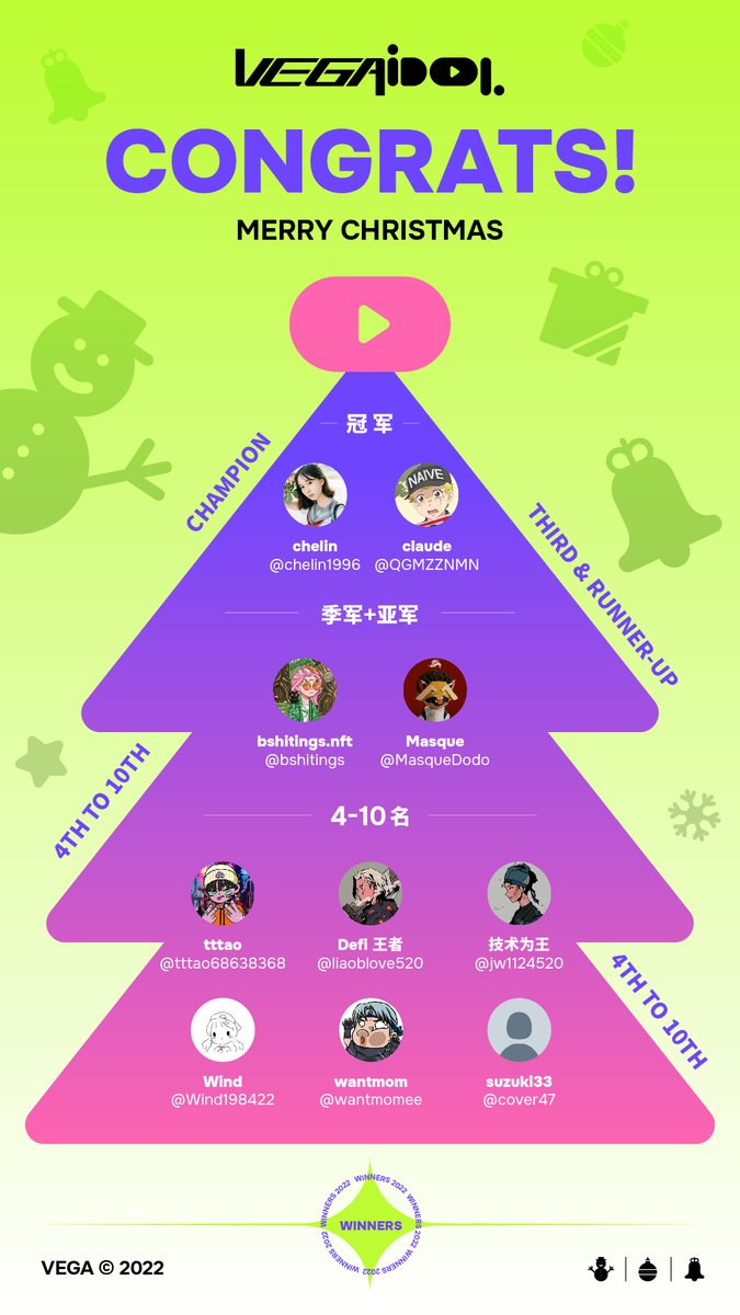 Congrats to winners of our Xmas Event

<a href="/chelin1996/">chelin (❖,❖) | ETHGas ⛽</a> <a href="/QGMZZNMN/">claude🟩</a> <a href="/bshitings/">bshitings(❖,❖)</a> <a href="/MasqueDodo/">Masque 🔎🌊꧁IP꧂</a> <a href="/liaoblove520/">龙猫·liaoblove</a>
<a href="/tttao68638368/">tttao</a> <a href="/cover47/">suzuki33 | kevinchao.bnb</a> <a href="/jw1124520/">币圈蝙蝠侠.BTC</a> <a href="/Wind198422/">Wind (❖,❖) | ETHGas ⛽</a> <a href="/wantmomee/">wantmomee(❖,❖)</a>

Please open a ticket in DC and mod will be there
#vegaidol #VegaXmas2022