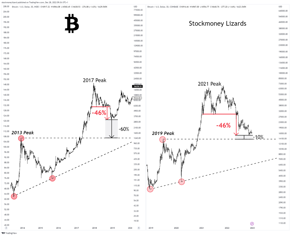 #Bitcoin 

repeating patterns 🐾