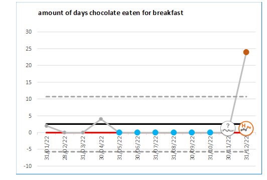 SaTHImprovement's tweet photo. The festive season is a perfect example of what we know as special cause variation, everything is a bit odd and different, and we do things that aren’t normal behaviour. The SPC chart shows below how special cause variation might look #improvement #inbetweenmass https://t.co/lXzMhkUKo9