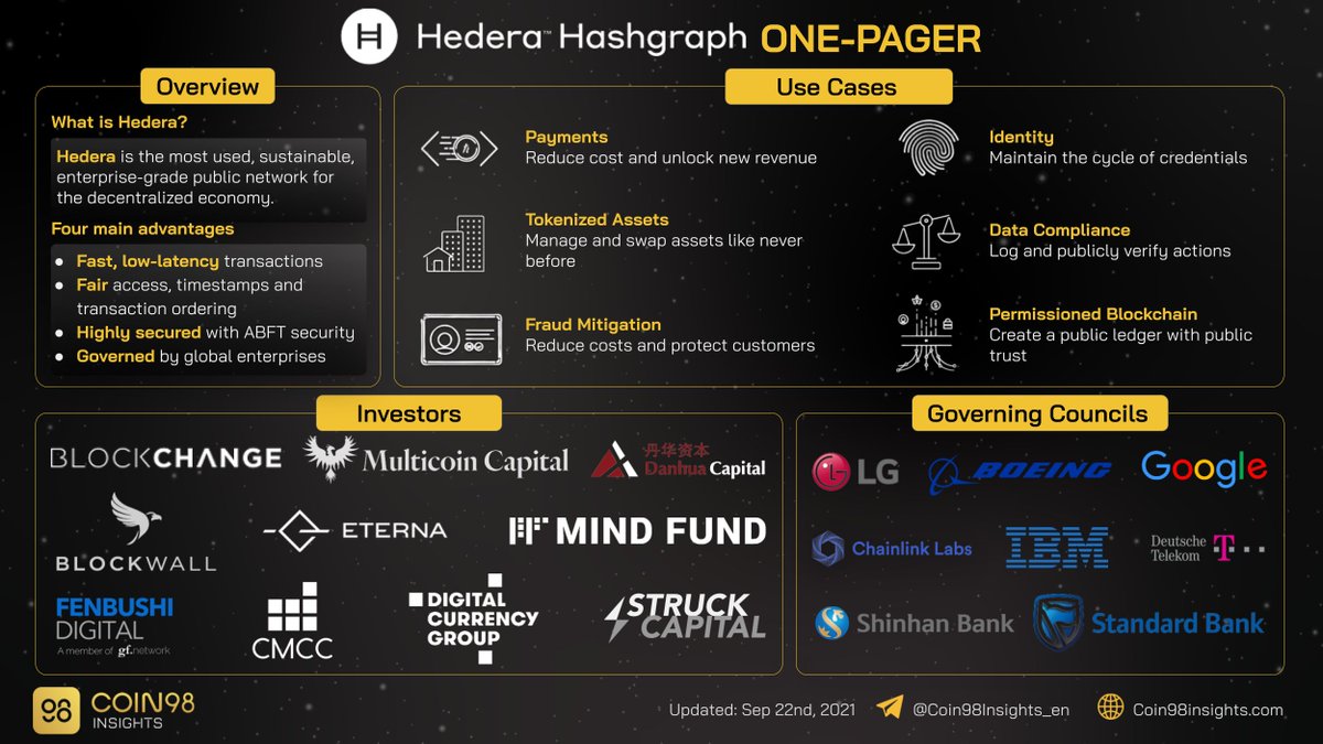 You probably already know $HBAR if not then take a look at this one-pager! ⬇️
👉 <a href="/hedera/">Hedera</a> 

#blockchain #crypto #digitalasset #defi #hashgraph