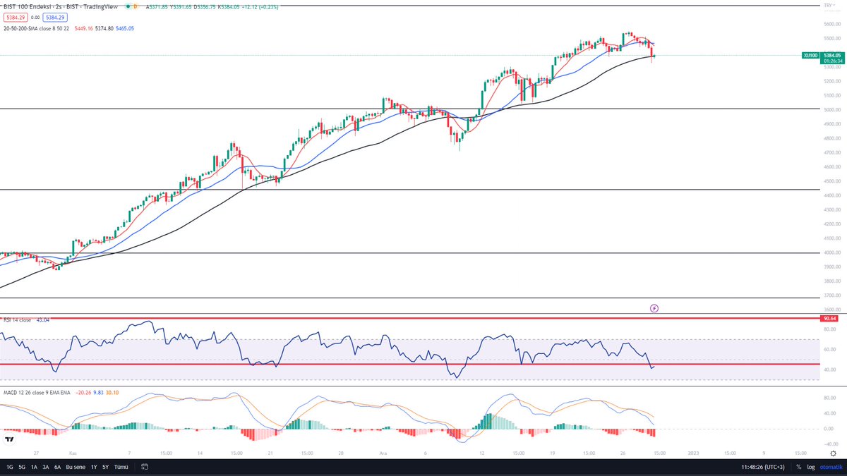 Endeks 100, 5374 seviyesinin üzerinde kaldıkça momentumun korunup pozitif tarafta kalmasını bekliyorum.
#XU100 #bist100  #viop30 #dolar