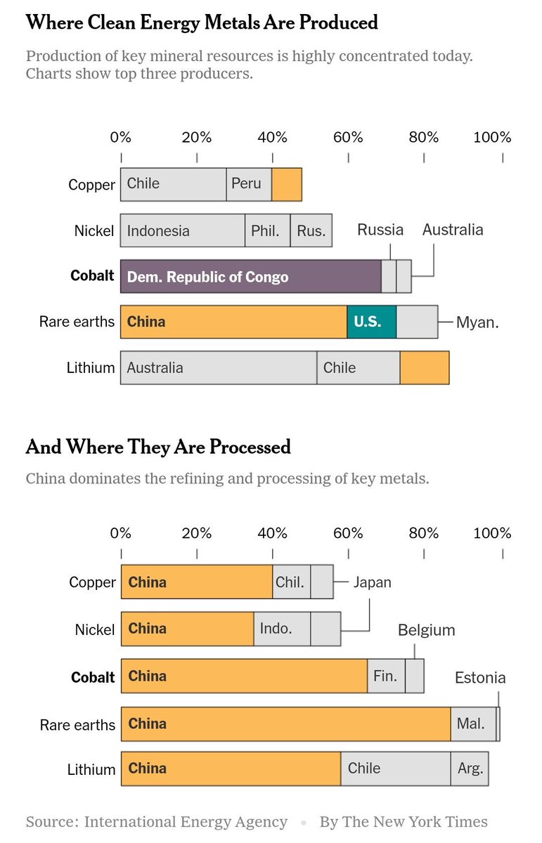 A friendly reminder that the "electrification" of everything will make us as dependent on China as we used to be in oil/gas terms on Russia and the Middle East