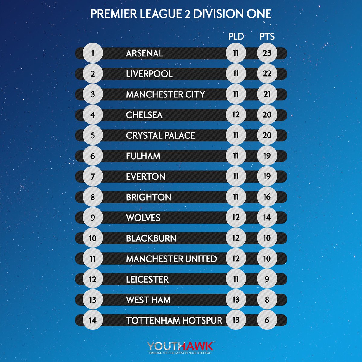 youthhawk-on-twitter-pl2-year-end-league-tables