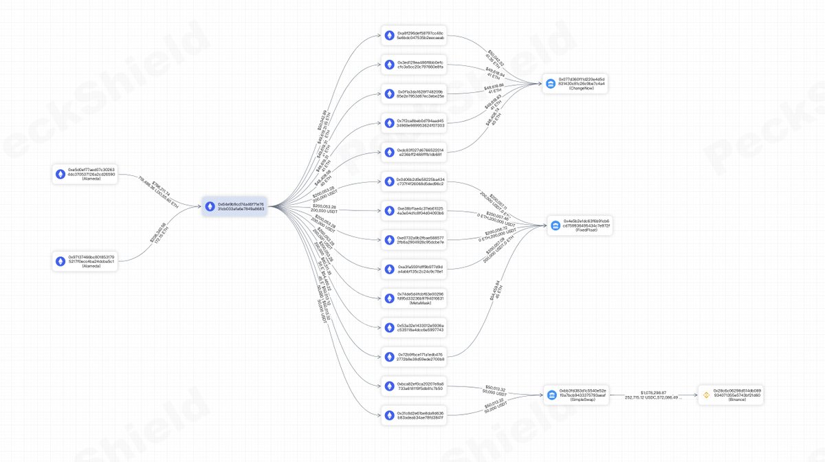 PeckShieldAlert Alameda-labeled addresses have been swapping ERC20 tokens  (e.g. $LDO, $AAVE) for ETH/USDT, then sent $ETH to ChangeNOW and $USDT to  Fixedfloat and Binance through fresh wallets within the last 10 hours