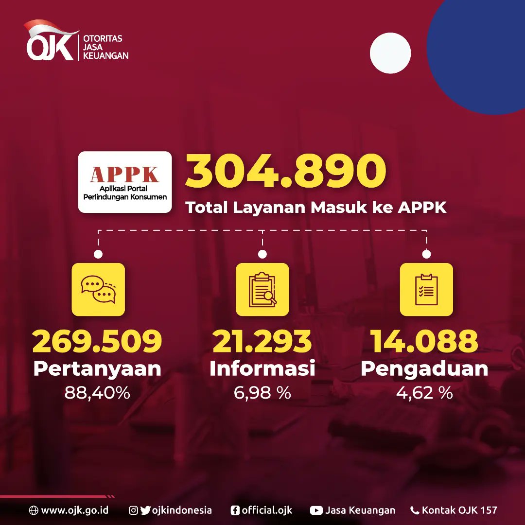 ojkindonesia's tweet photo. Seperti apa capaian layanan konsumen yang telah dilakukan OJK? Yuk lihat pada postingan ini.

#OJKIndonesia #Keuangan #PengaduanKonsumen #PerlindunganKonsumen #APPK #Kontak157 #Proaktif #Kolaboratif https://t.co/e3uKvQxZg1