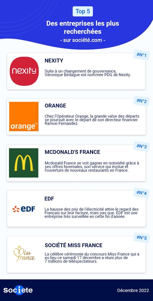 Découvrez notre TOP 5 des entreprises les plus visités durant le mois de décembre sur Societe.com.

#entreprises #top #nexity #orange #McDonalds #EDF #MissFrance