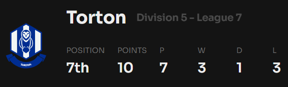 After a shaky start we haven't done too bad in our last four games. 👍 <a href="/Footium/">Footium</a> #Footium