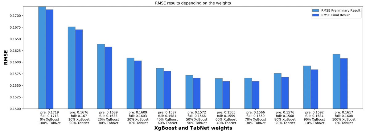 annals_csis's tweet photo. Comparing #XGBoost with #TabNet on #FedCSIS competition data, including incremental model re-building and parameter tuning: “XGBoost meets TabNet in Predicting the Costs of Forwarding Contracts” by A. Lewandowska. @FedCSIS 2022, ACSIS Vol. 30 p. 417–420; https://t.co/LJVnpa9737 https://t.co/GJHluWrUmG