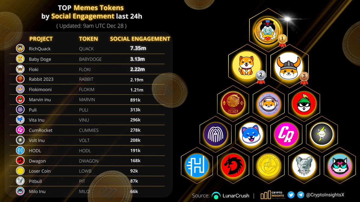 CryptoInsightsX's tweet photo. TOP Memes token by Social Engagement 🔥🌓

🥇 $QUACK @RichQuack
🥈 #BABYDOGE @babydoge
🥉 $FLOKI @RealFlokiInu
$RABBIT @rabbit2023_
@FlokiMooni @Marvin_Inu @Puli_Token @VitaInuCoin @CumRocketCrypto @VoltInuOfficial @HODL_OFFICIAL @DwagonWeborn @loser_coin @BscPitbull @MiloInu https://t.co/akPeT690lB