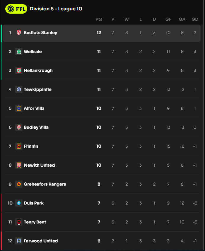 With 2/9 in the last 3 games, we are not in the best form... However, we are still on the of the League 10, but it is very tight at the top of the table!

Next up: #FarwoodUnited 👀

We are ready. Go Budlots! 💪