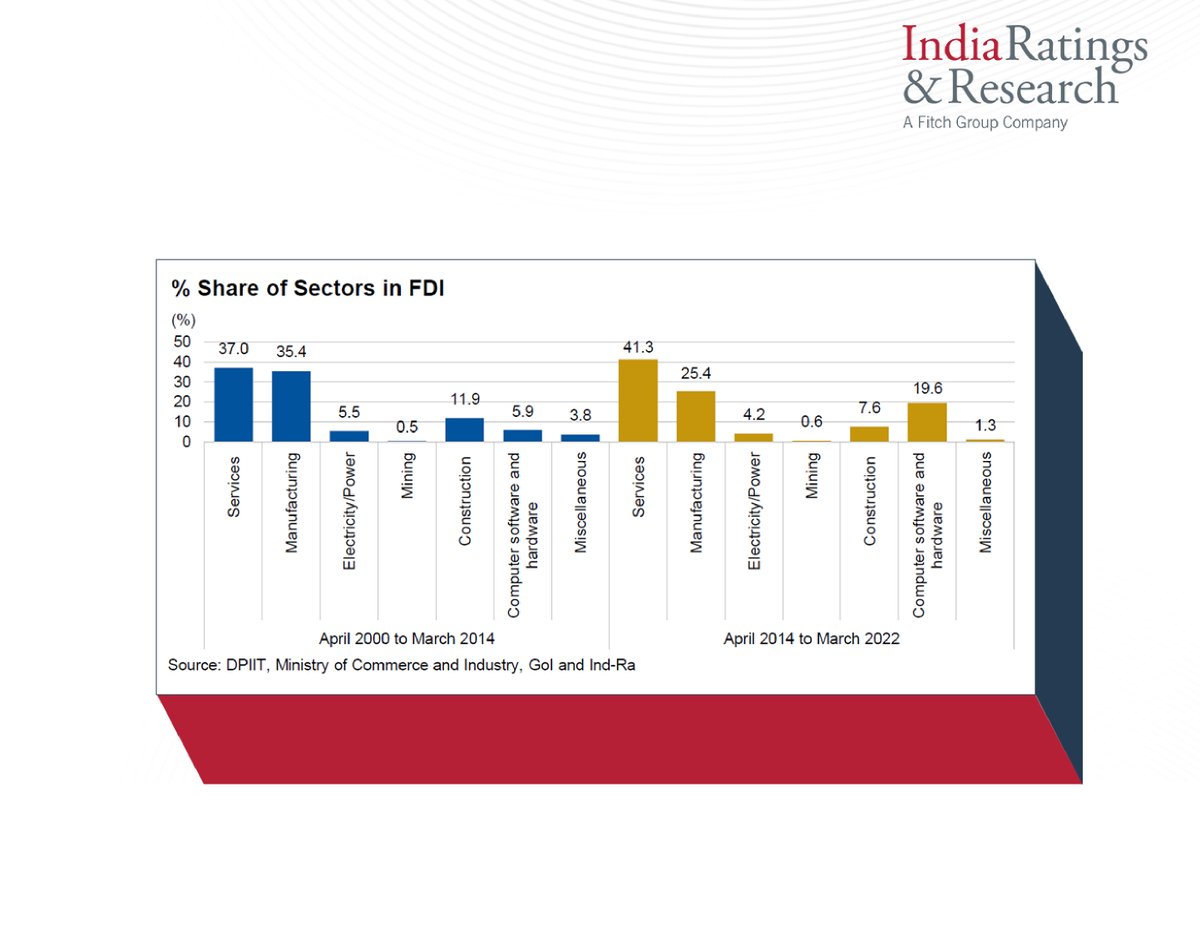 IndiaRatings's tweet photo. ‘Despite Higher Inflows, FDI Still Highly Skewed in Terms of States and Sectors’

Read more: https://t.co/GhtJQgT6EC

#IndiaRatings #ArthSamvaad #FDI #Sectors #Manufacturing #Services #Computer #Software #GDP #GFCF #FY22 https://t.co/85MQwLf7Ma