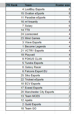 esport_perform's tweet photo. Roster size of top 25 teams eu in Fortnite!

A clear indication that the number of signed players does not always imply success! https://t.co/4KxPbanRbd