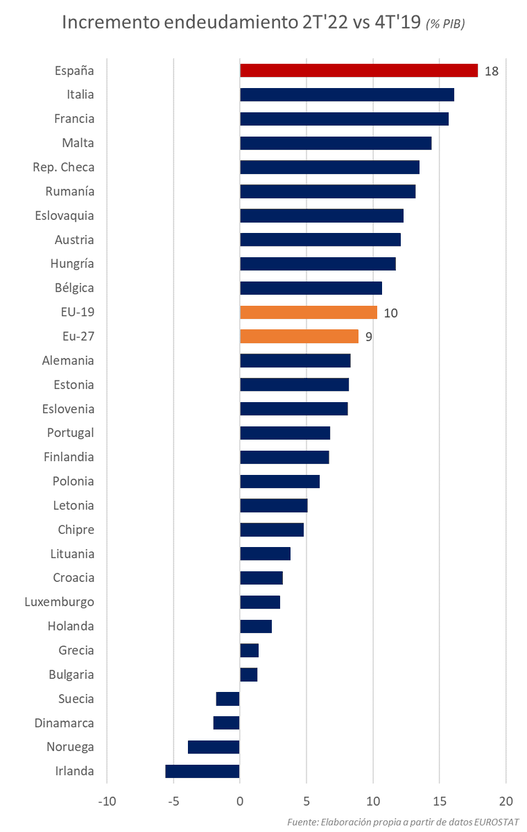 daniro_asensio's tweet photo. España ha sido el país que más se ha endeudado durante la pandemia. Nuestro endeudamiento ha crecido 18 puntos en términos relativos (% s/PIB), el doble que la media UE-27 https://t.co/A0mdTnVMqW