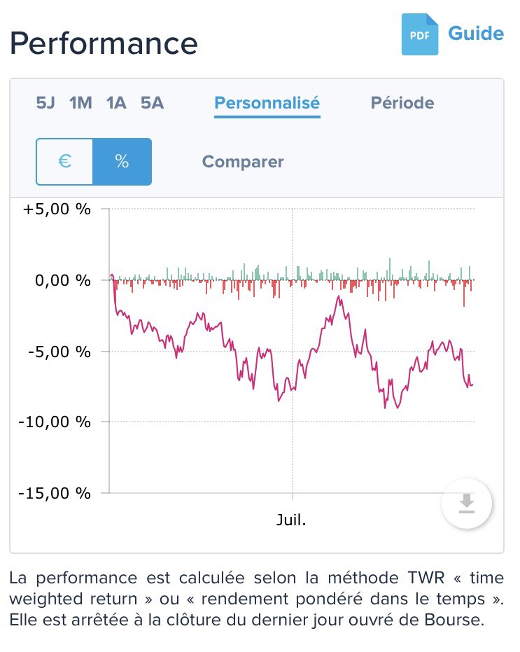 FFFastFuriousD1's tweet photo. Chaque fin de mois, je publie mes performances sur PEA.

Perf 2022 (depuis le 01/01/22) : -7,36%
Perf depuis le début du DCA (depuis le 19/10/21) :
-7,18% https://t.co/Ebro0UJc9z