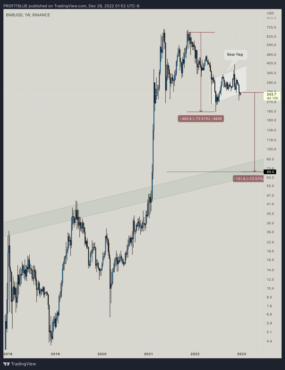 profit8lue's tweet photo. Binance coin (#Bnb) is going to $69.
The proof is in the charts. https://t.co/fQ2eKmkycD