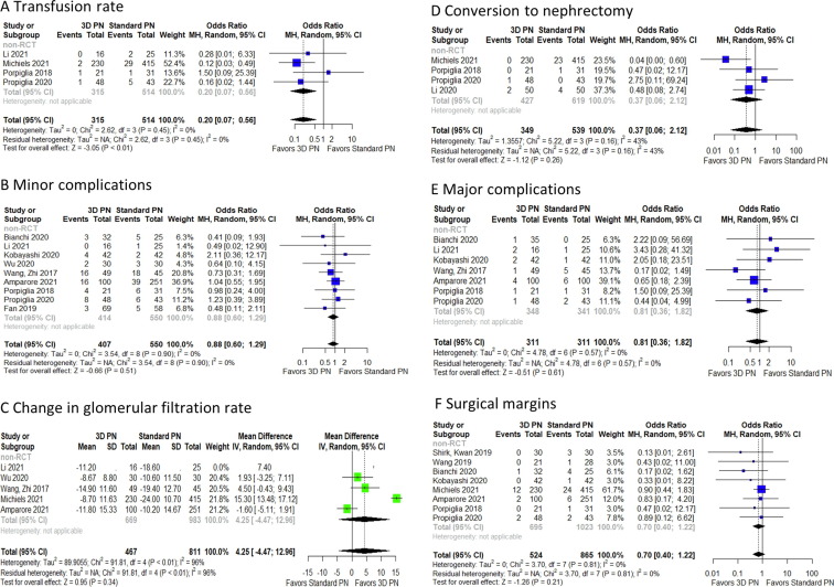 Review: Three-dimensional Model–assisted Minimally Invasive Partial Nephrectomy: A Systematic Review with Meta-analysis of Comparative Studies 

buff.ly/3jpMRCZ 

#MedTwitter #urology