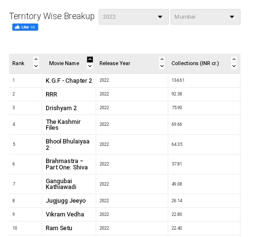 YashTeluguFc's tweet photo. #KGFChapter2 Mumbai Territory highest collected movie of the year with huge margin 🔥 and all time top3 collected movie behind BB2 and tanhaji 💥
#KGFChapter2Records
@TheNameIsYash #YashBOSS
#Yash19 https://t.co/2tsGFO3pNe