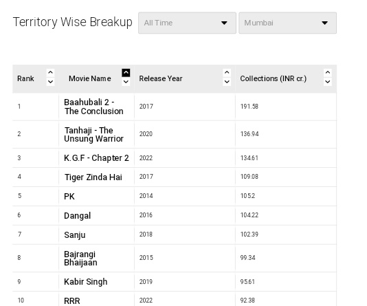 YashTeluguFc's tweet photo. #KGFChapter2 Mumbai Territory highest collected movie of the year with huge margin 🔥 and all time top3 collected movie behind BB2 and tanhaji 💥
#KGFChapter2Records
@TheNameIsYash #YashBOSS
#Yash19 https://t.co/2tsGFO3pNe