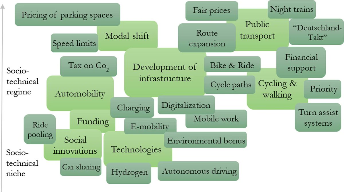 UFZ_ESSOJournal's tweet photo. How did actors of #automobility in #Germany  frame the issue of a "transition of mobility and transport" (#Verkehrswende /#Mobilitätswende")?
RECENT ART. by C. E. Drexler, B. Verse, A. Hauslbauer, J. Lopez &amp; S. Haider @tudresden_de 
https://t.co/FGkAVrYQJR https://t.co/mr3NJsaiFJ