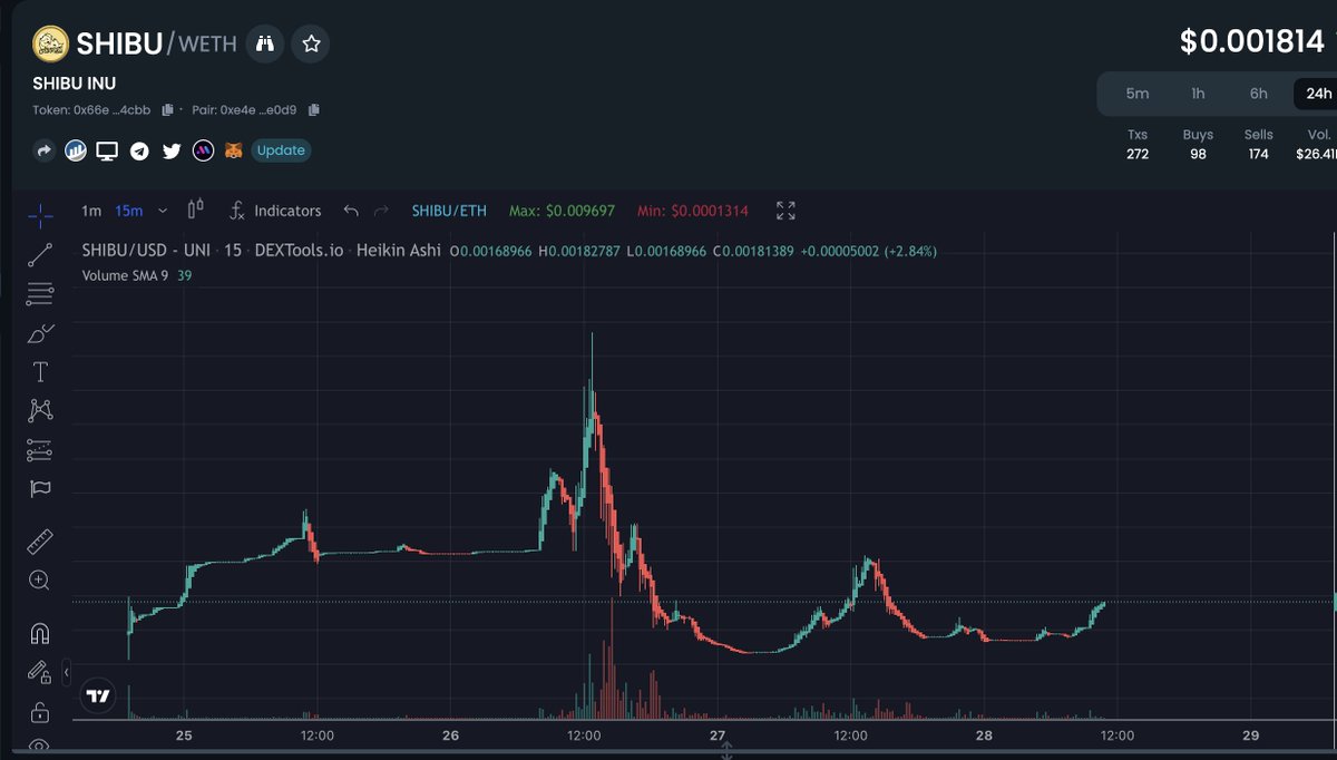 ShibuInuERC's tweet photo. The $SHIBU floor is getting stronger, community determined to push with the dev.

Don't fade anon, burned lp, low tax and the cutest dog from #ERC20 

https://t.co/Lv0HXHzeG0

#SHIBU #SHIBURIANS $SHIBU #INU #X100 #SHIBUSWAP #BURNTLP

https://t.co/Dzso7nfy97 https://t.co/5IAoeLaknU